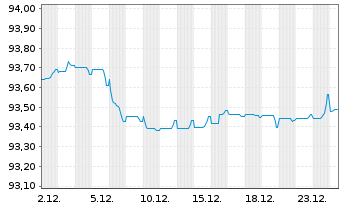 Chart Morgan Stanley EO-FLR M.-Term Nts 2020(21/29) - 1 Month
