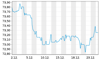 Chart Investor AB EO-Med.-Term Notes 2020(20/35) - 1 Monat