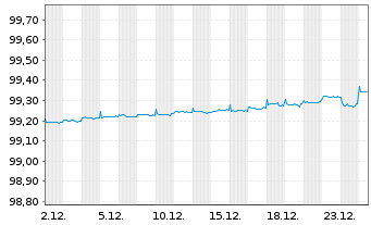 Chart Instituto de Credito Oficial EO-Med.T.Nts 2020(26) - 1 Month