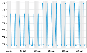 Chart Garfunkelux Holdco 3 S.A. Nts.2020(21/26)Reg.S - 1 Month