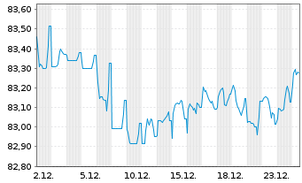 Chart A2A S.p.A. EO-Med.-Term Notes 2020(20/32) - 1 Month