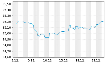 Chart European Investment Bank EO-Med.Term Nts. 2020(28) - 1 Monat