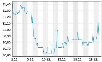 Chart Enag&aacute;s Financiaciones S.A.U. EO-MTN. 2020(20/32) - 1 Monat