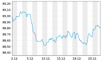 Chart HSBC Holdings PLC EO-FLR Med.-T. Nts 2020(20/31) - 1 Month
