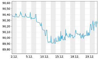 Chart Cellnex Telecom S.A. EO-Conv.Med.Term Bds 2020(31) - 1 Month