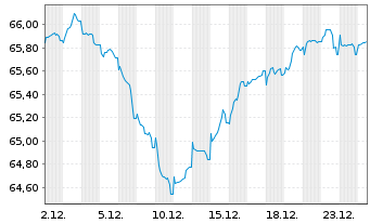 Chart Rum&auml;nien EO-Med.-Term Nts 2020(40)Reg.S - 1 Monat