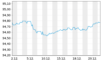 Chart ING Groep N.V. EO-FLR Non-Pref.Nts 20(28/29) - 1 Monat
