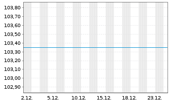 Chart Permanent TSB Group Hldgs PLC 2020(25/Und.)Reg.S - 1 Month