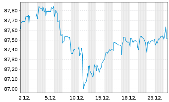 Chart Ungarn EO-Bonds 2020(30) - 1 Monat