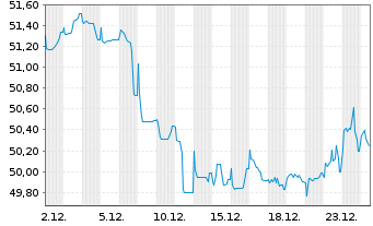 Chart Ungarn EO-Bonds 2020(50) - 1 Monat