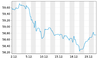 Chart De Volksbank N.V. EO-M.-T. Mortg.Cov.Bds 20(40) - 1 Monat