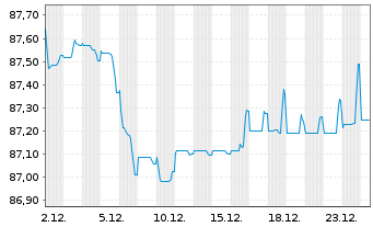 Chart Ontario Teachers Finance Trust 2020(30)Reg.S - 1 Monat