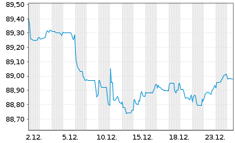Chart China, People's Republic of EO-Notes 2020(30) - 1 Month