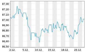 Chart Holcim Finance (Luxembg) S.A. Nts 20(20/31)Reg.S - 1 Month