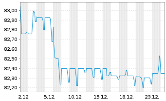 Chart TenneT Holding B.V. EO-Med.-Term Notes 2020(20/32) - 1 Monat