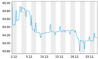 Chart TenneT Holding B.V. EO-Med.-Term Notes 2020(20/40) - 1 Monat