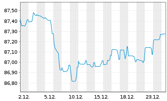 Chart Ontario, Provinz EO-Medium-Term Notes 2020(30) - 1 Monat