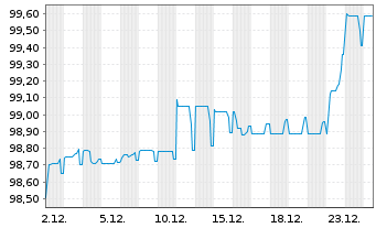 Chart ZF Finance GmbH MTN v.2020(2020/2027) - 1 Month