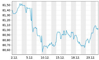 Chart Nestl&eacute; Finance Intl Ltd. EO-Med.T.Nts 2020(32/33) - 1 Monat
