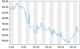 Chart Co&ouml;peratieve Rabobank U.A. Term Cov.Bds 2020(40) - 1 Month