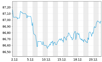 Chart Telia Company AB EO-Med.-Term Notes 2020(20/30) - 1 Monat