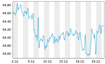 Chart National Grid Electr.Trans.PLC EO-MTN. 2020(40) - 1 Monat