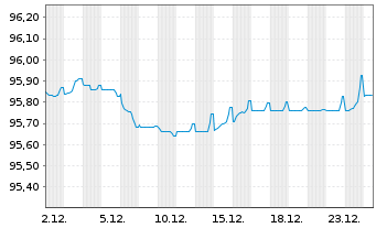Chart Metso Oyj EO-Medium-Term Nts.2020(20/28) - 1 Month