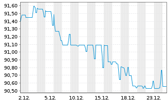Chart Stora Enso Oyj EO-Medium-Term Nts 2020(20/30) - 1 Month