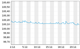 Chart Deutsche Lufthansa AG MTN v.2020(2026/2026) - 1 Monat