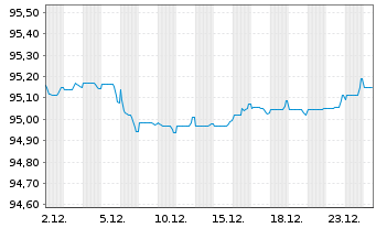 Chart Macquarie Group Ltd. EO-Medium-Term Notes 2020(28) - 1 Month