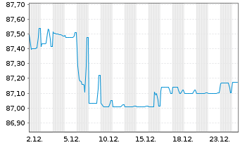 Chart Hera S.p.A. EO-Med.-Term Nts 2020(20/30) - 1 Month