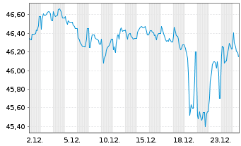 Chart Deutsche Bahn Finance GmbH Med.Term Notes 2020(50) - 1 Month