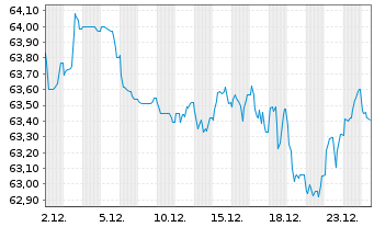 Chart BP Capital Markets PLC EO-Medium-Term Nts 2020(40) - 1 Monat