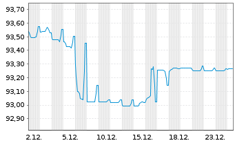 Chart Poste Italiane S.p.A. EO-Med.Term Notes 20(28/28) - 1 Month