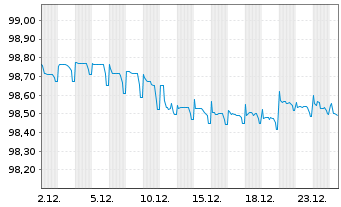 Chart Montenegro, Republik EO-Notes 2020(27/27) Reg.S - 1 Month