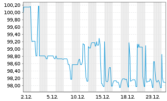 Chart Grand City Properties S.A. Med-T.Nts 20(21/UND.) - 1 Month