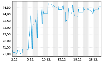 Chart Samhallsbyggnadsbola.I Nord AB Cap.2020(25/Und.) - 1 Month