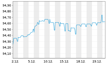 Chart VZ Vendor Financing II B.V. 2020(20/29)Reg.S - 1 Month
