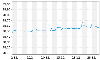 Chart Aroundtown SA EO-Med.-Term Notes 2020(20/26) - 1 Monat