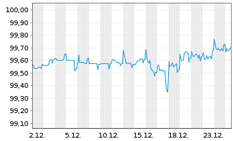 Chart ContourGlobal Power Hldgs S.A. 2020(20/28)Reg.S - 1 Month