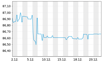 Chart Iren S.p.A. EO-Medium-Term Nts 2020(30/31) - 1 Monat