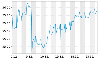 Chart Benin, Republik EO-Bonds 2021(30-32) Reg.S - 1 Monat