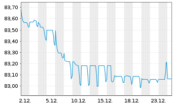 Chart Indonesien, Republik EO-Notes 2021(33) - 1 Monat