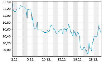 Chart Berkshire Hathaway Inc. EO-Notes 2021(21/41) - 1 Monat