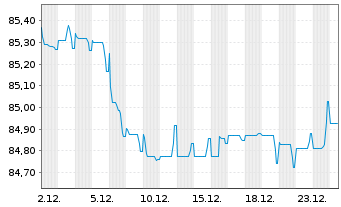 Chart Digital Intrepid Holding B.V. 2021(21/31)Reg.S - 1 Month