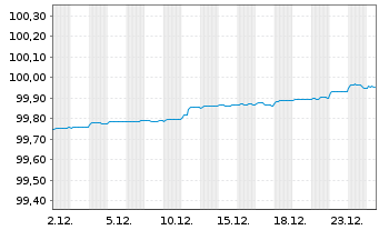Chart BMW Finance N.V. EO-Medium-Term Notes 2021(26) - 1 Monat