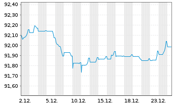 Chart ING Groep N.V. EO-FLR Med.-T. Nts 2021(29/30) - 1 Monat