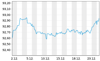 Chart Bayer AG EO-Anleihe v.21(21/29) - 1 Monat