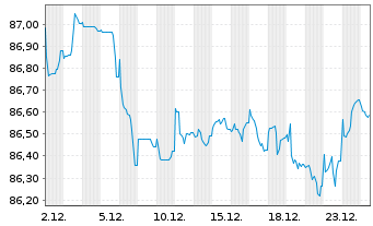 Chart Bayer AG EO-Anleihe v.21(21/31) - 1 Monat
