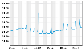 Chart Hems&ouml; Treasury Oyj EO-Medium-Term Nts 2021(21/28) - 1 Month
